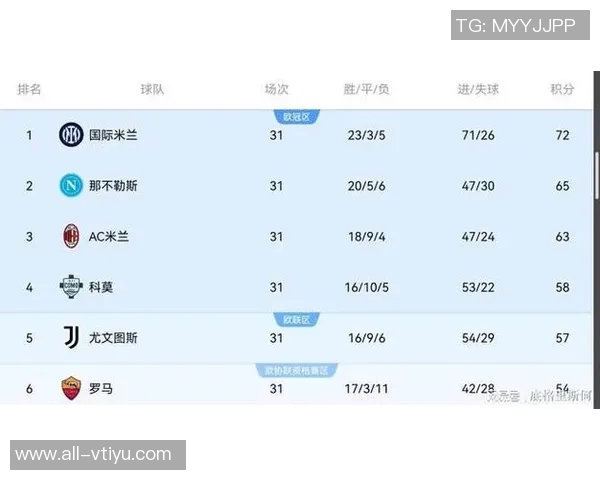 意甲前十球队对阵下半区积分分析国米领跑罗马紧随其后